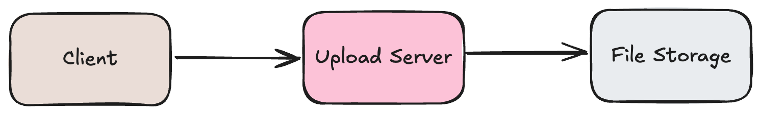 client is uploading to the upload server, which is taking care of next steps